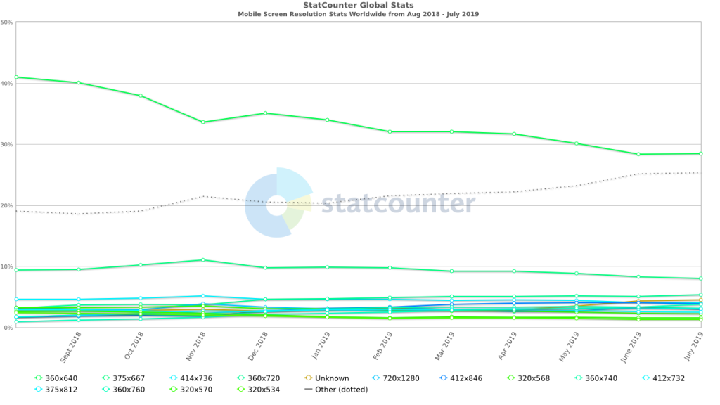 Mobile Screen Resolution Stats Worldwide Aug 2018 - July 2019