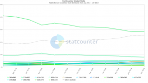 Mobile Screen Resolution Stats Worldwide Aug 2018 - July 2019