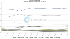 Mobile Vendor Market Share Worldwide Aug 2018 - July 2019